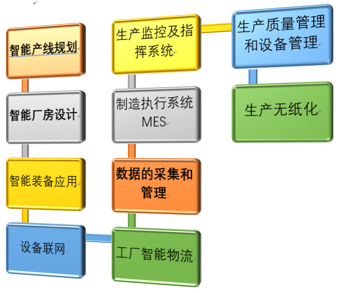 智能工厂整体规划