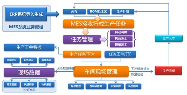 智能工厂生产执行系统（MES）开发