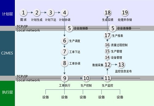 智能工厂生产执行系统（MES）开发