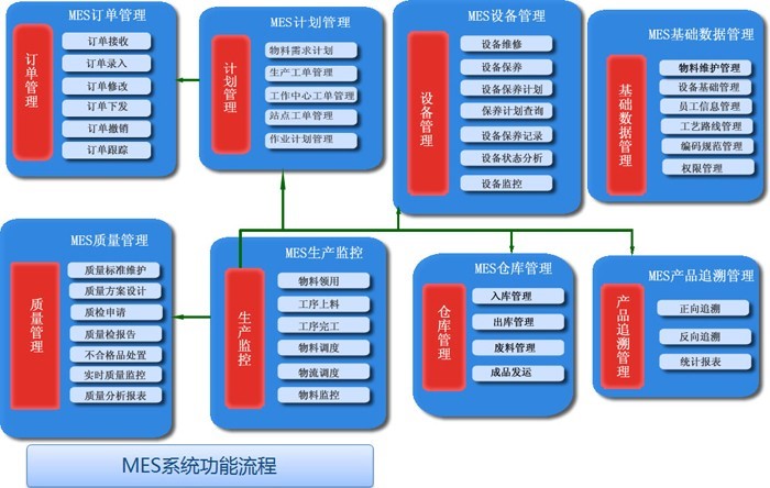 智能工厂生产执行系统（MES）开发