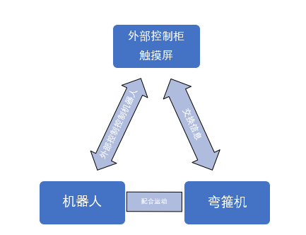 弯箍机上下料机器人系统
